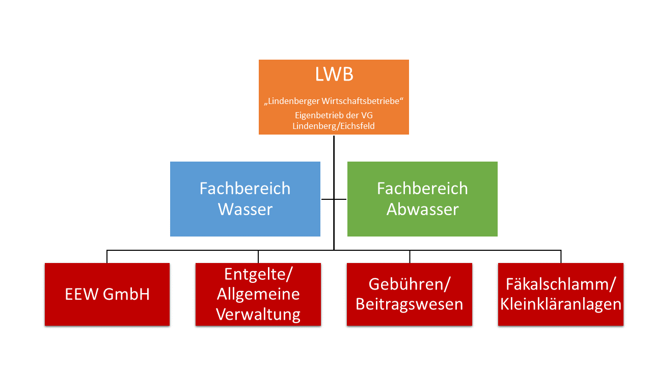 Organigramm LWB neu.png